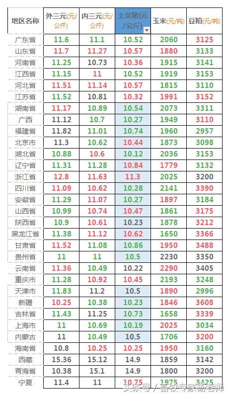 短暂的疯狂已过，猪价降价已成定局