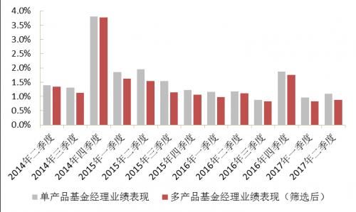 “多劳一定非能者”？再论多产品基金经理的业绩表现