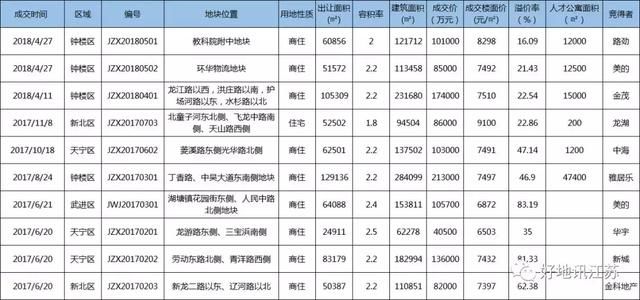 常高技两宗地块接连熔断，常州再添两宗万元地