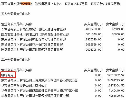 机构买入这9股 抛售莱茵体育5400万元