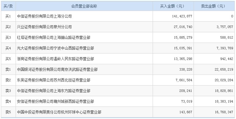 乐视网\＂起死回生\＂?3天涨28%，今日再触涨停