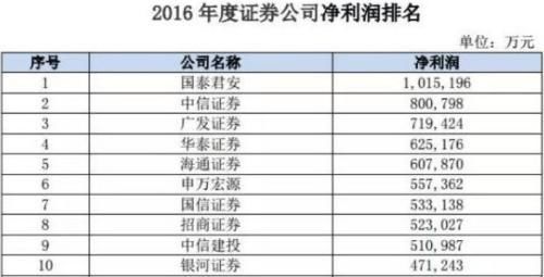 中信建投拿到A股IPO批文 前十大券商正齐聚A股