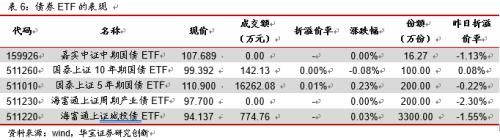 权益ETP反弹 分级A维持强势