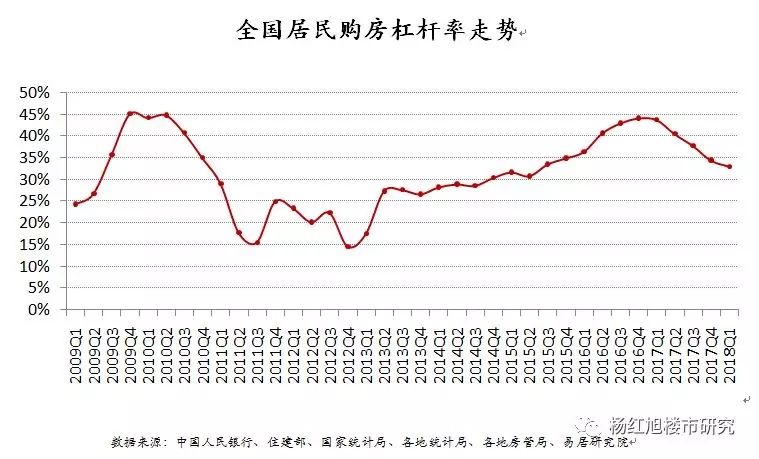 居民杠杆率连跌四个季度，炒房退潮了……