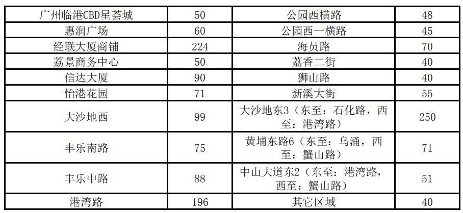 3100元\/平月!两倍于太古汇、北京路!广州最贵商铺竟在这!