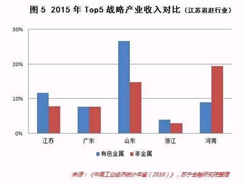 广东、江苏和山东，谁才是未来新产业经济的老大?