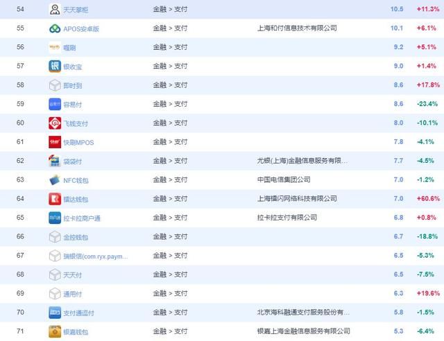 支付类APP最新排名公布，拉卡拉等榜上有名