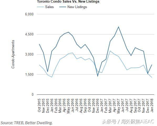 多伦多地产局公寓市场数据出炉 价格还能涨多高 库存猛增三成
