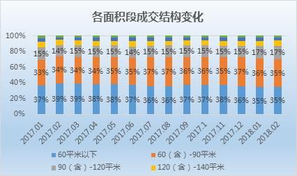 上海2月二手房市场：网签7304套下滑4成 奉贤在架均价破3万大关