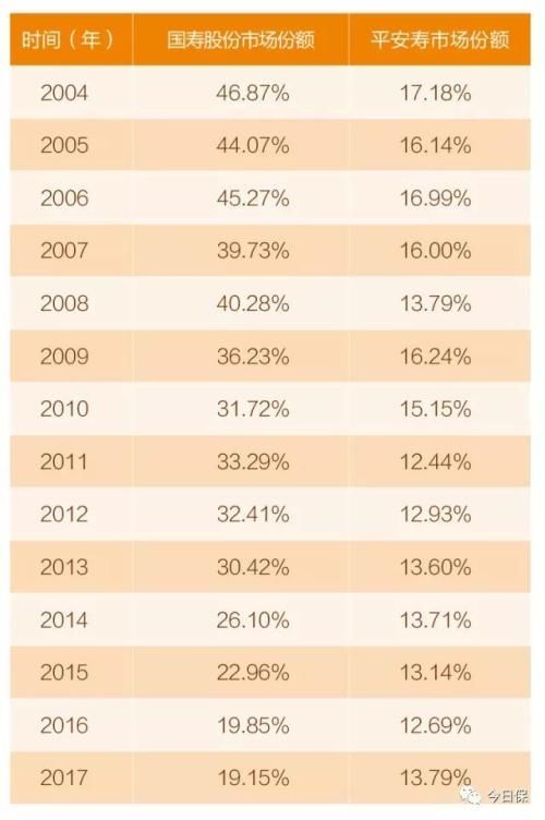 死磕平安VS干掉国寿 2018最大悬疑:谁是寿险一哥?