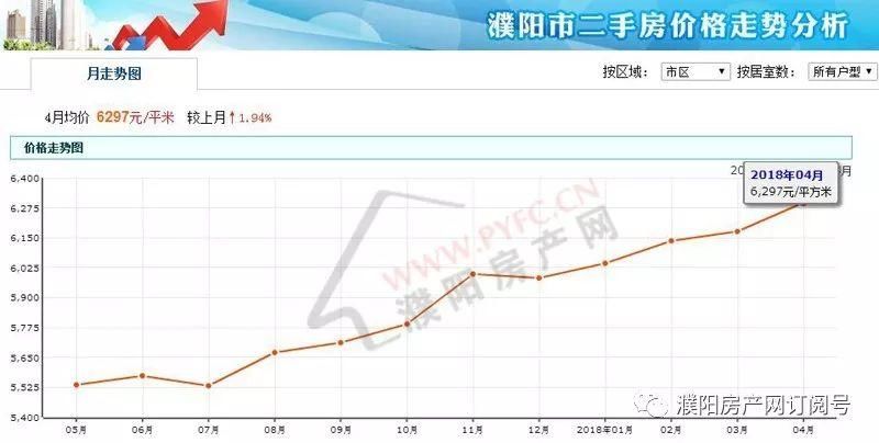 濮阳房价又升了?看完了4月份最新房价，你还想买房吗?