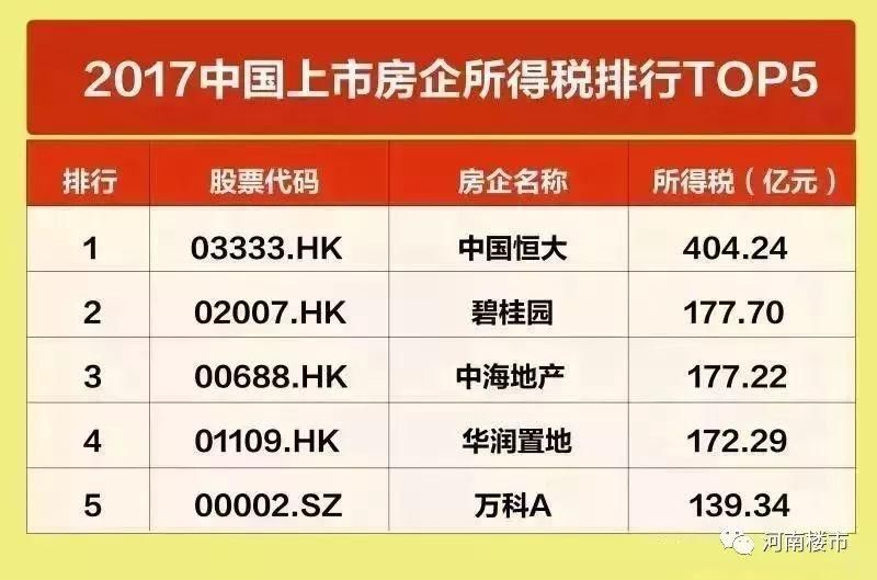 谁是赚钱最多的房企?2017中国上市房企纳税排行TOP50揭晓!