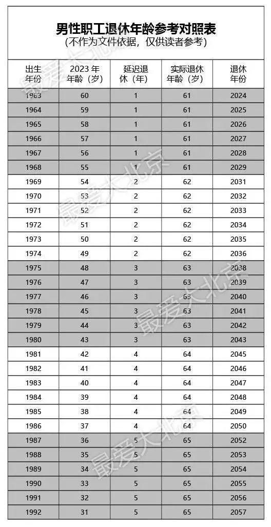 延迟退休年龄新消息2018:延迟退休年龄2023年实施三个群体注意