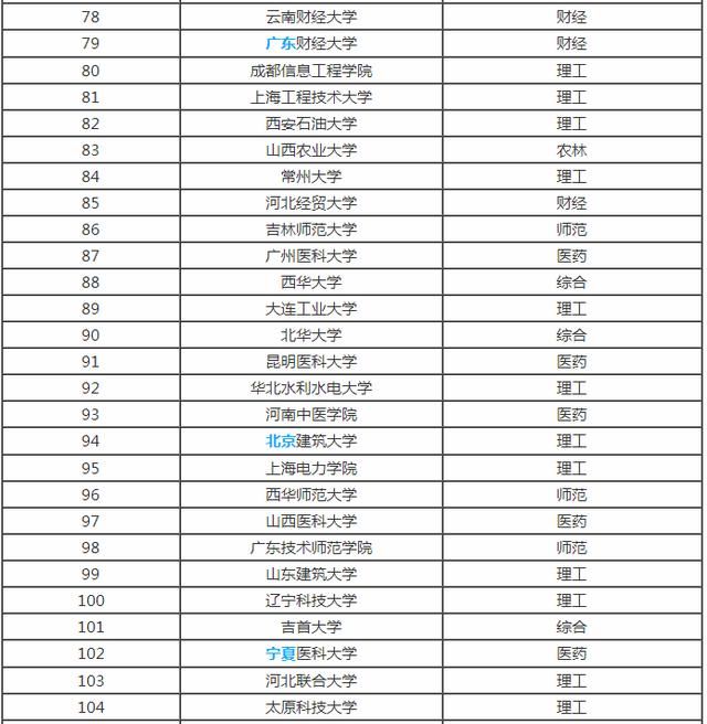 全国各省市最好的二本院校排名，预计填报二本的家长及学生注意！