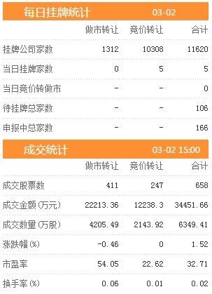 三板动态：2日挂牌企业总数达到11620家