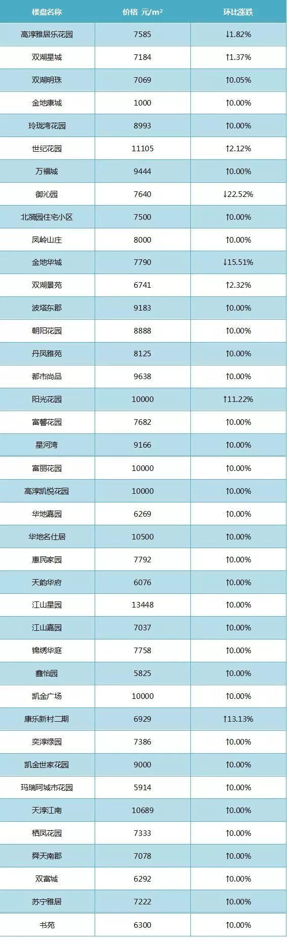 南京3月11区最新房价出炉!看看你家房子涨了吗?