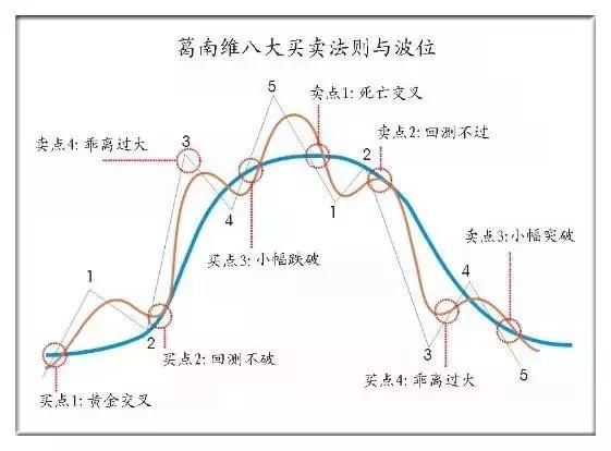 中国股市“均线”交叉代表什么？看懂的都不是穷人！