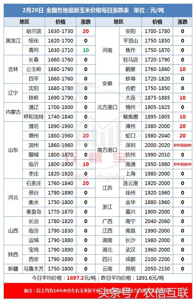 全国各地玉米价格接连突破1元\/斤，何时轮到东北？