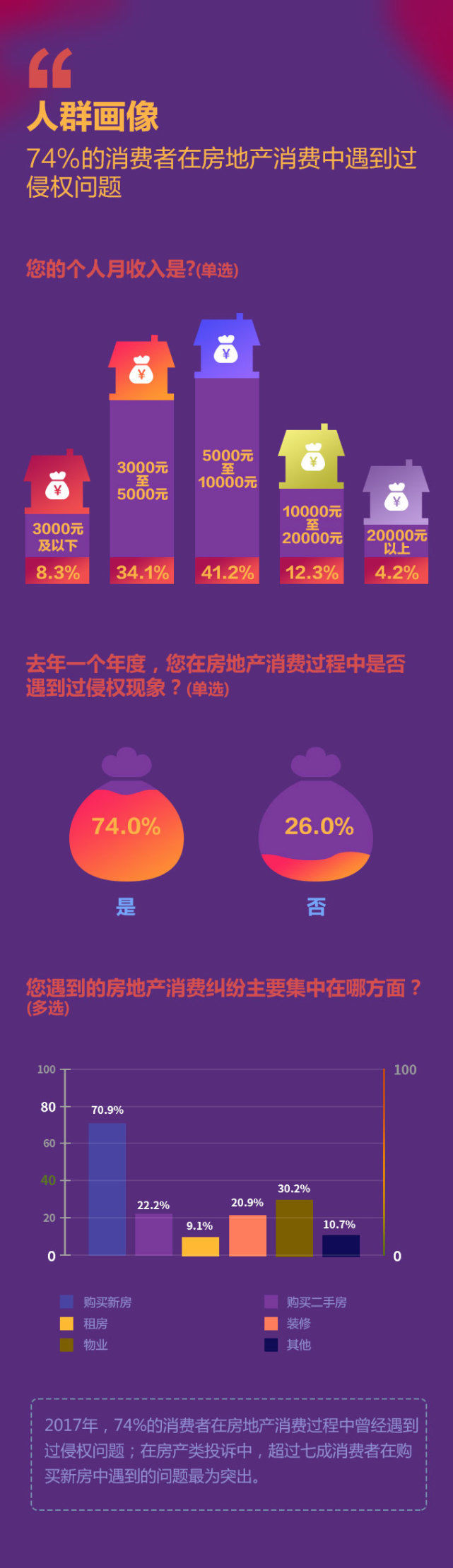 楼市3.15|房屋维权成本高 超半数消费者维权失败