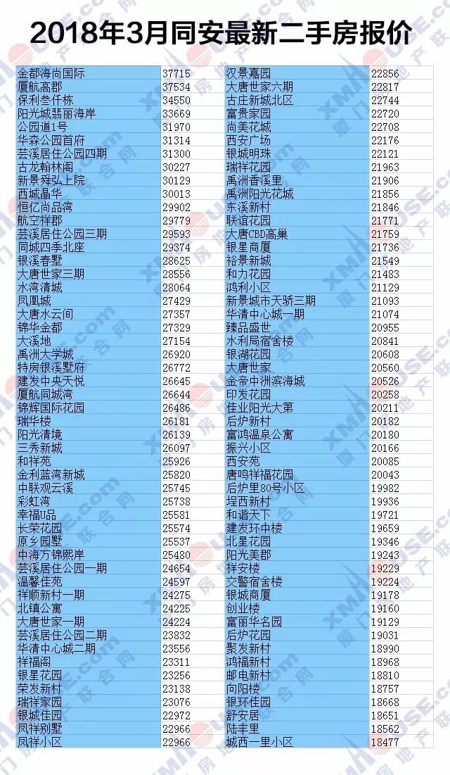 3月厦1300个小区二手房价格曝光 你家房是涨是跌?