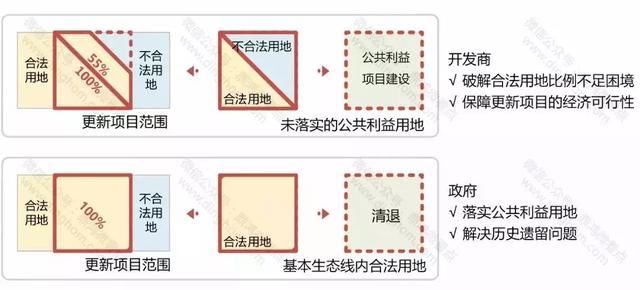 深圳城市更新拟降门槛，开发商可捆绑“飞地”当外援