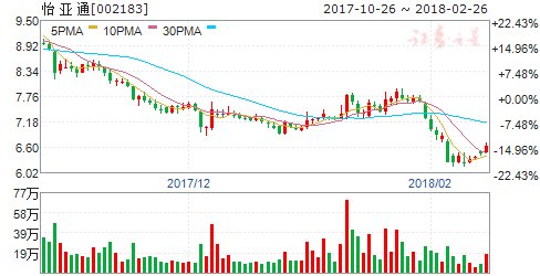 怡亚通2017年总营收686.17亿元