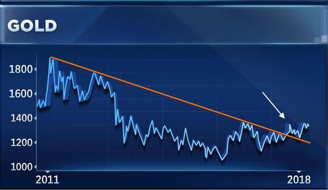 黄金上行这一久攻不破的阻力到底有多重要？