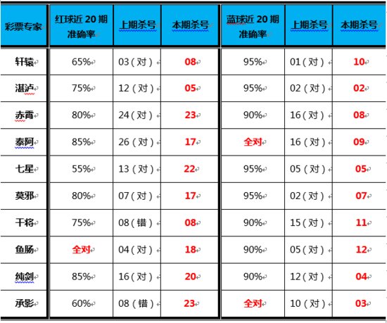 双色球第17118期网易彩票专家杀号全汇总