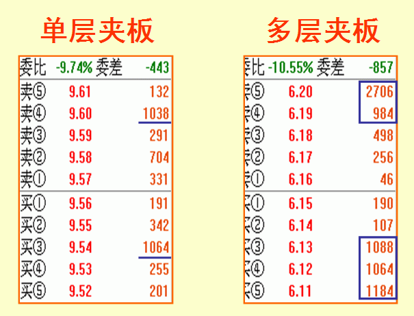 股票什么时候涨停，只需看懂盘口语言就够了！