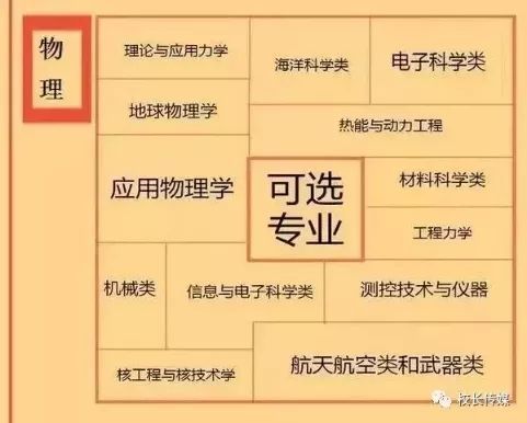 新高考改革-选科中每一科对应的专业。