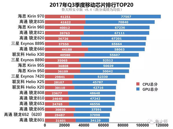 2017安卓手机芯片排行:麒麟970与骁龙835的较