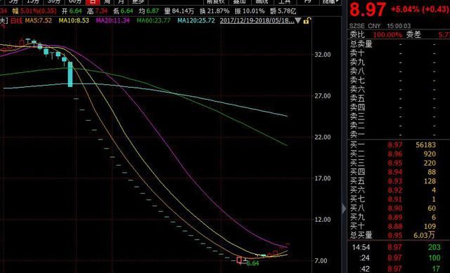 一股28个跌停后又连续三个一字涨停 游资抄底潜伏