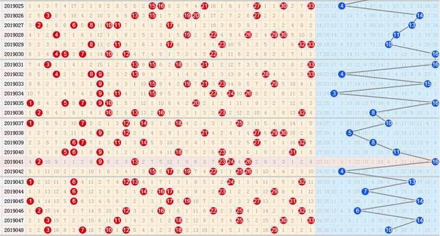 19049期双色球5种走势图分享,大底或能出5码