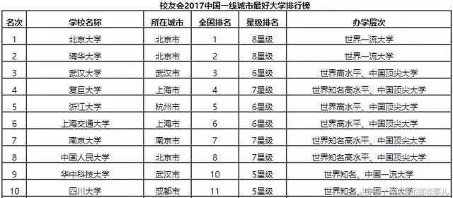 中国一、二、三线城市最好大学盘点!快来看看