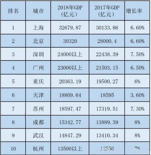 2018年中国城市gdp排名前十-中国gdp排名20