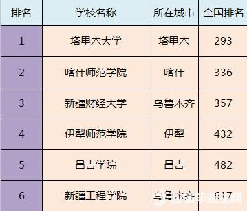 全国各省市最好的二本院校排名，预计填报二本的家长及学生注意!