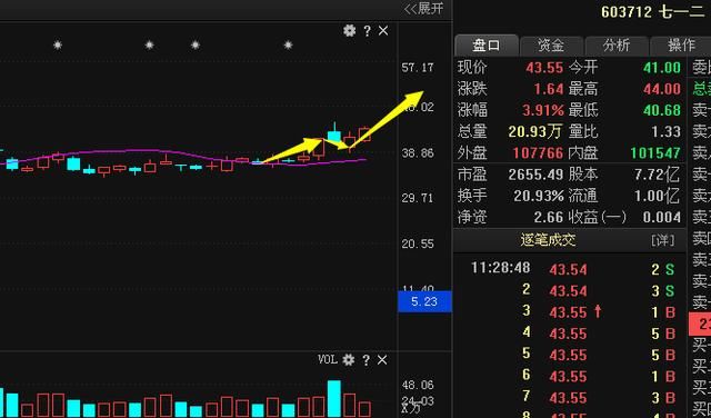 “军工龙头股”七一二利润增154%，二十家机构联手增持，下周飞天