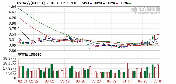 *ST中安:15中安消债券违约