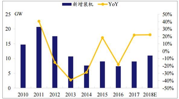 2018年我国光伏行业市场现状及需求分析