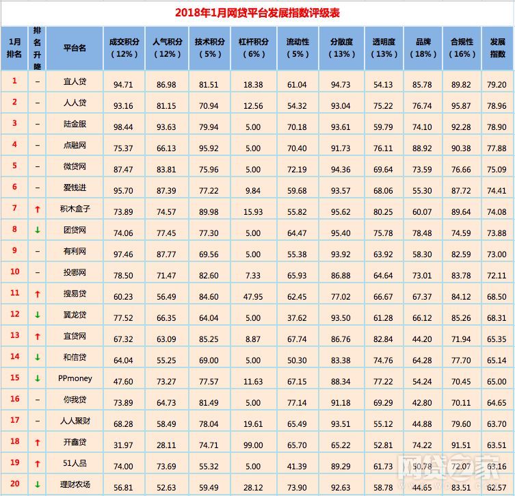 2018年1月全国P2P平台“百强榜”