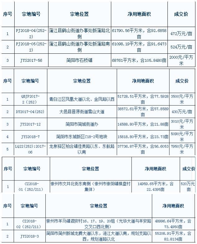 限购环境下最值得投资的房产区位！成都三圈层