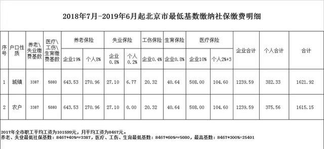 北京：全市职工平均工资是月8467元！你的工资拖后腿了吗？