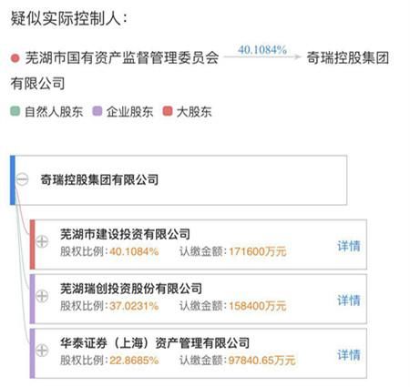 奇瑞添新股东 华泰证券收购22.86%股份