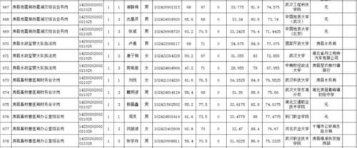 速看!十堰2018考录公务员面试及综合成绩出炉