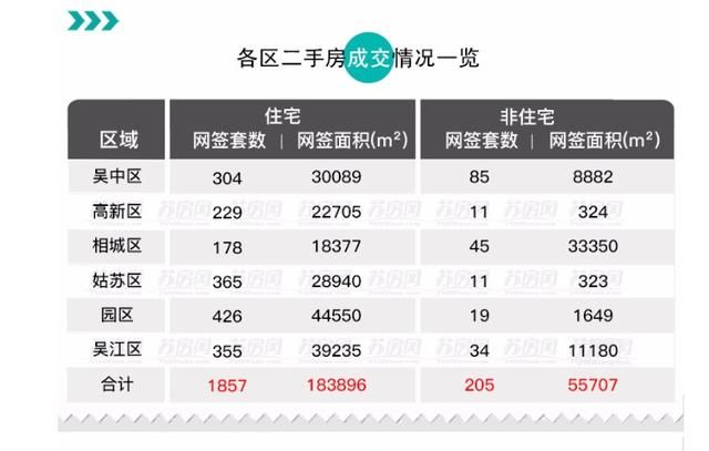 周报｜苏州新房活跃1字头单价盘冲榜 二手房成交量再增四成