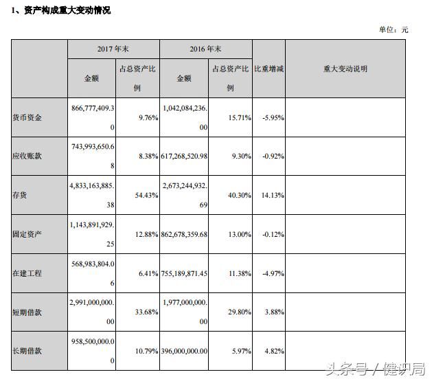 业绩越好越没钱？这家药企“花”48亿囤人参！