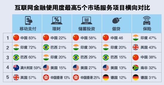 德媒：调查显示中国数字金融使用率全球第一