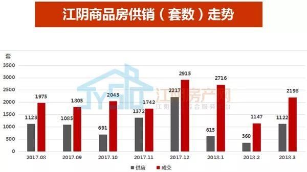 回顾一下江阴楼市的金三银四，含金量如何?土拍刺激下，下一站何