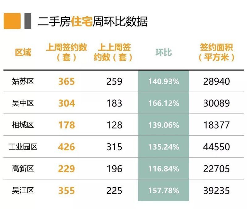 上周苏州二手房成交2062套，成交量增四成!