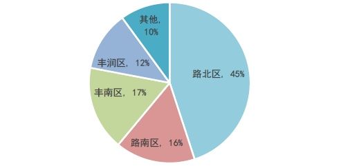 河北唐山:经济转型初见成效，楼市进入品牌化时代